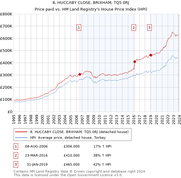 8, HUCCABY CLOSE, BRIXHAM, TQ5 0RJ: Price paid vs HM Land Registry's House Price Index