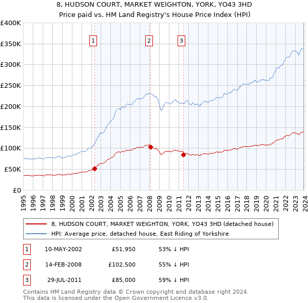 8, HUDSON COURT, MARKET WEIGHTON, YORK, YO43 3HD: Price paid vs HM Land Registry's House Price Index