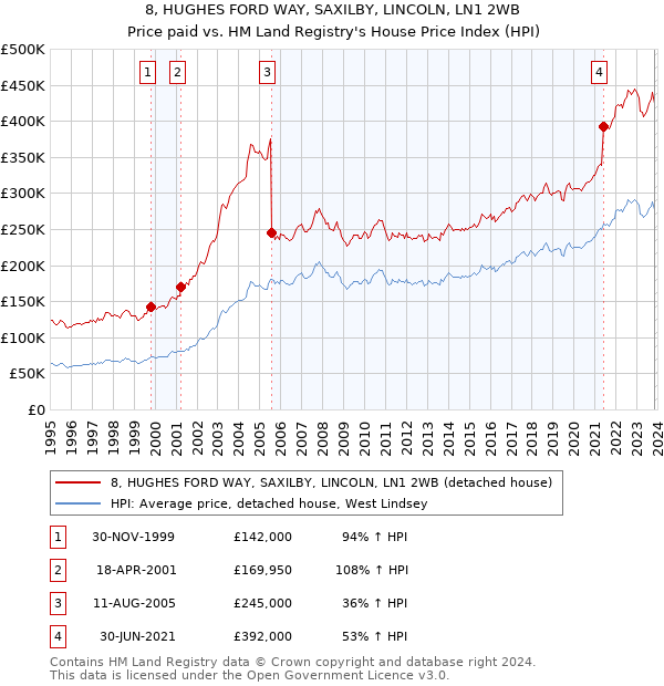 8, HUGHES FORD WAY, SAXILBY, LINCOLN, LN1 2WB: Price paid vs HM Land Registry's House Price Index