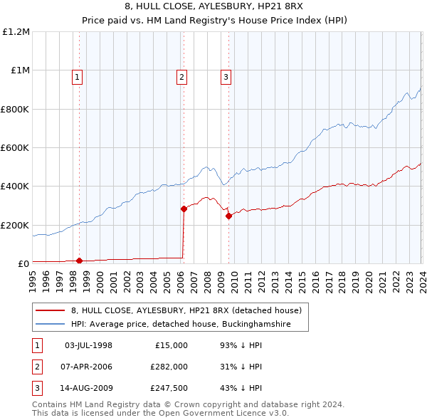 8, HULL CLOSE, AYLESBURY, HP21 8RX: Price paid vs HM Land Registry's House Price Index