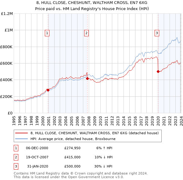 8, HULL CLOSE, CHESHUNT, WALTHAM CROSS, EN7 6XG: Price paid vs HM Land Registry's House Price Index