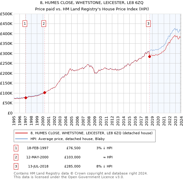 8, HUMES CLOSE, WHETSTONE, LEICESTER, LE8 6ZQ: Price paid vs HM Land Registry's House Price Index