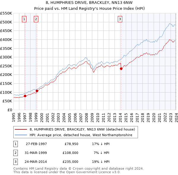 8, HUMPHRIES DRIVE, BRACKLEY, NN13 6NW: Price paid vs HM Land Registry's House Price Index