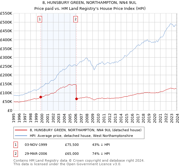 8, HUNSBURY GREEN, NORTHAMPTON, NN4 9UL: Price paid vs HM Land Registry's House Price Index