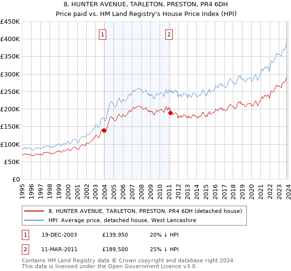 8, HUNTER AVENUE, TARLETON, PRESTON, PR4 6DH: Price paid vs HM Land Registry's House Price Index