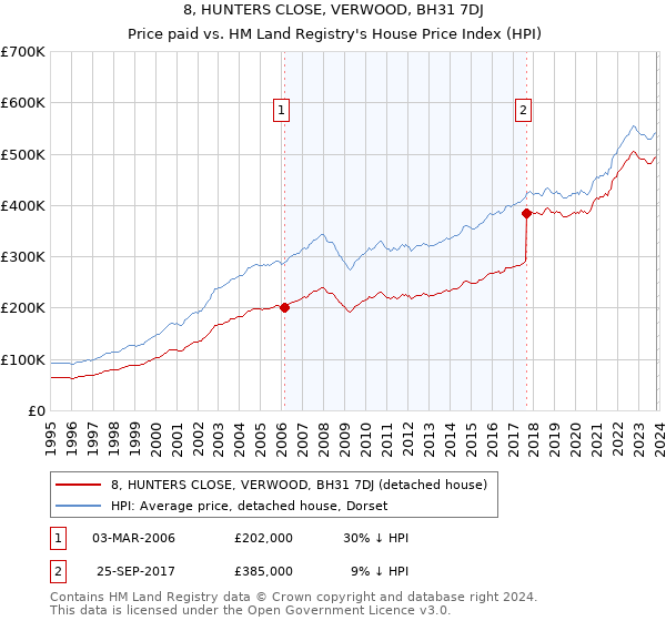8, HUNTERS CLOSE, VERWOOD, BH31 7DJ: Price paid vs HM Land Registry's House Price Index