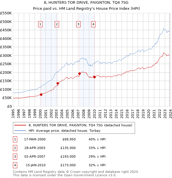 8, HUNTERS TOR DRIVE, PAIGNTON, TQ4 7SG: Price paid vs HM Land Registry's House Price Index