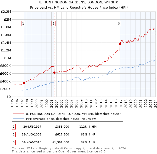 8, HUNTINGDON GARDENS, LONDON, W4 3HX: Price paid vs HM Land Registry's House Price Index