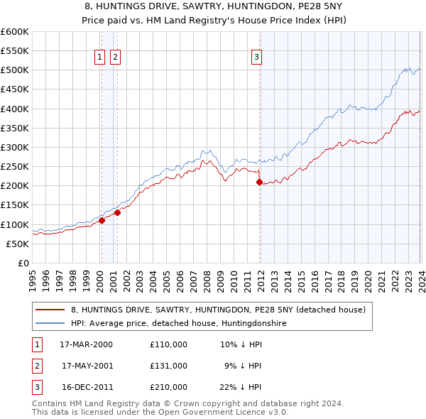 8, HUNTINGS DRIVE, SAWTRY, HUNTINGDON, PE28 5NY: Price paid vs HM Land Registry's House Price Index