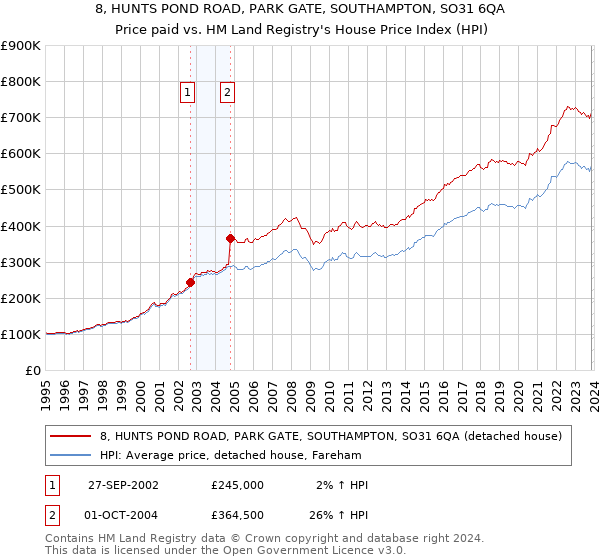8, HUNTS POND ROAD, PARK GATE, SOUTHAMPTON, SO31 6QA: Price paid vs HM Land Registry's House Price Index