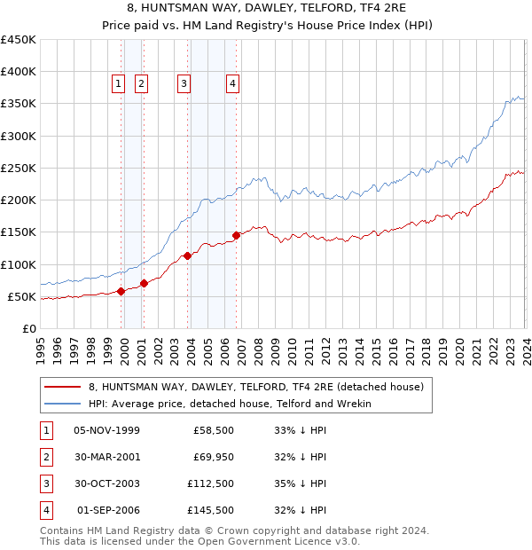 8, HUNTSMAN WAY, DAWLEY, TELFORD, TF4 2RE: Price paid vs HM Land Registry's House Price Index