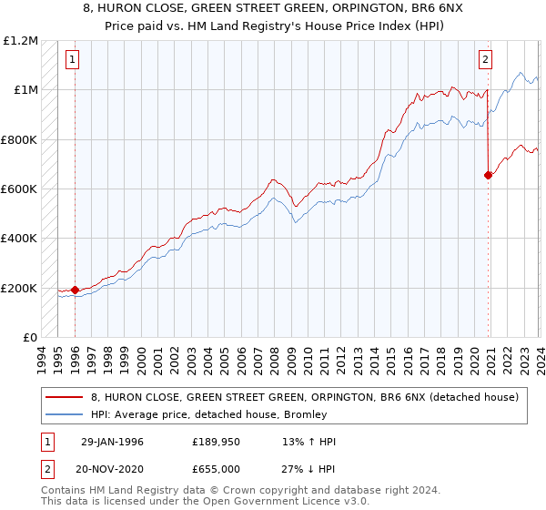 8, HURON CLOSE, GREEN STREET GREEN, ORPINGTON, BR6 6NX: Price paid vs HM Land Registry's House Price Index