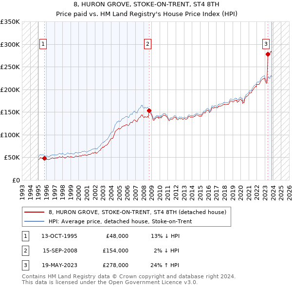 8, HURON GROVE, STOKE-ON-TRENT, ST4 8TH: Price paid vs HM Land Registry's House Price Index
