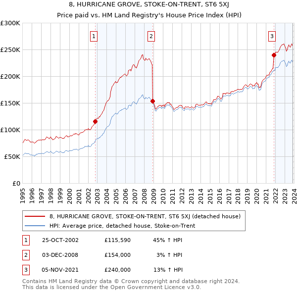8, HURRICANE GROVE, STOKE-ON-TRENT, ST6 5XJ: Price paid vs HM Land Registry's House Price Index