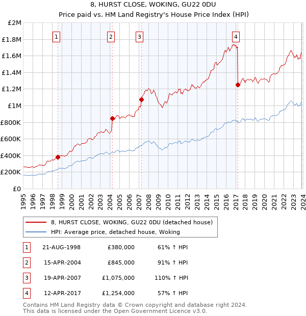 8, HURST CLOSE, WOKING, GU22 0DU: Price paid vs HM Land Registry's House Price Index