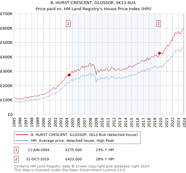 8, HURST CRESCENT, GLOSSOP, SK13 8UA: Price paid vs HM Land Registry's House Price Index