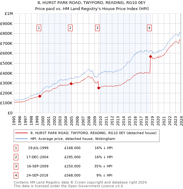 8, HURST PARK ROAD, TWYFORD, READING, RG10 0EY: Price paid vs HM Land Registry's House Price Index