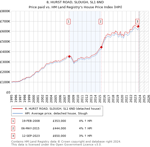 8, HURST ROAD, SLOUGH, SL1 6ND: Price paid vs HM Land Registry's House Price Index