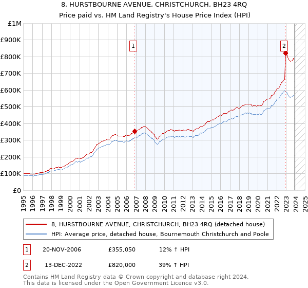 8, HURSTBOURNE AVENUE, CHRISTCHURCH, BH23 4RQ: Price paid vs HM Land Registry's House Price Index