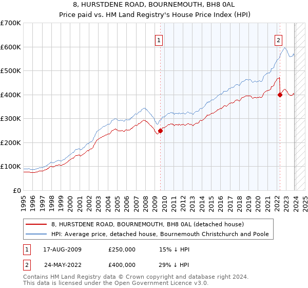 8, HURSTDENE ROAD, BOURNEMOUTH, BH8 0AL: Price paid vs HM Land Registry's House Price Index