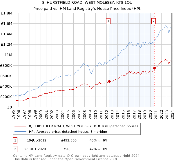 8, HURSTFIELD ROAD, WEST MOLESEY, KT8 1QU: Price paid vs HM Land Registry's House Price Index