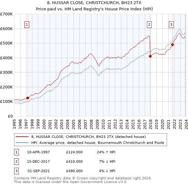 8, HUSSAR CLOSE, CHRISTCHURCH, BH23 2TX: Price paid vs HM Land Registry's House Price Index