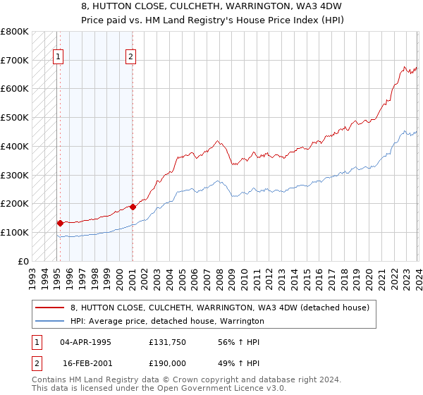 8, HUTTON CLOSE, CULCHETH, WARRINGTON, WA3 4DW: Price paid vs HM Land Registry's House Price Index