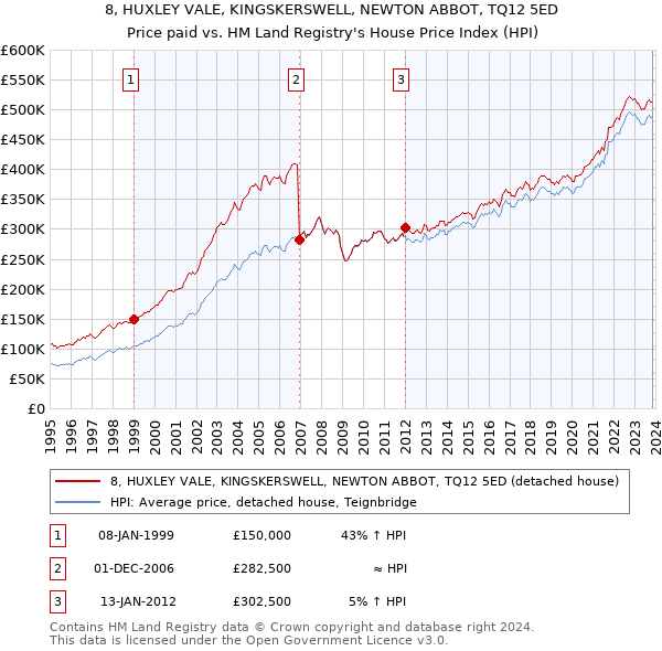 8, HUXLEY VALE, KINGSKERSWELL, NEWTON ABBOT, TQ12 5ED: Price paid vs HM Land Registry's House Price Index