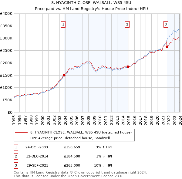 8, HYACINTH CLOSE, WALSALL, WS5 4SU: Price paid vs HM Land Registry's House Price Index