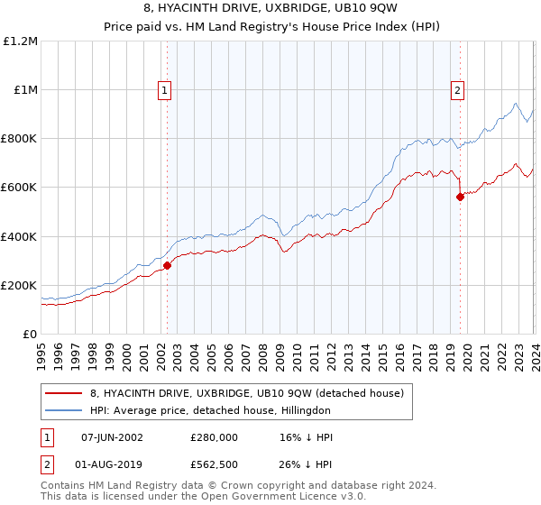 8, HYACINTH DRIVE, UXBRIDGE, UB10 9QW: Price paid vs HM Land Registry's House Price Index