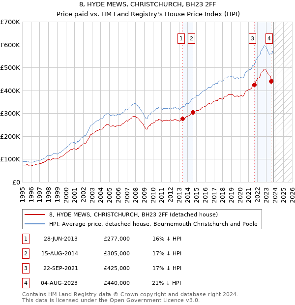 8, HYDE MEWS, CHRISTCHURCH, BH23 2FF: Price paid vs HM Land Registry's House Price Index