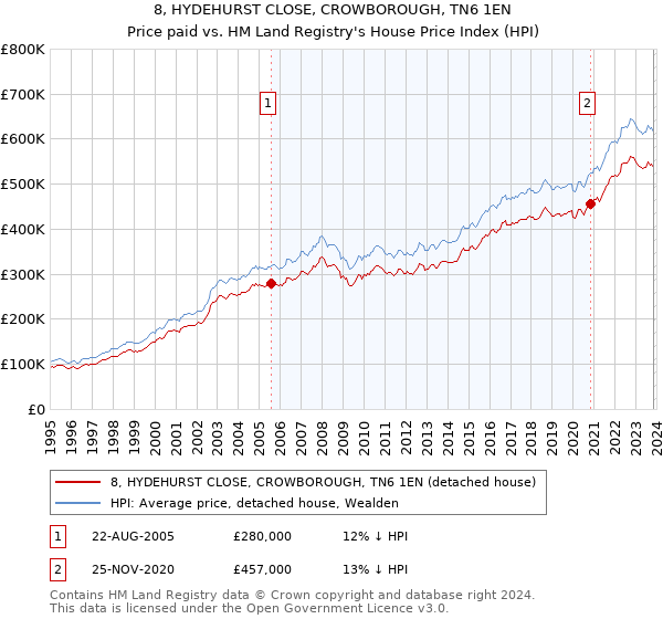 8, HYDEHURST CLOSE, CROWBOROUGH, TN6 1EN: Price paid vs HM Land Registry's House Price Index