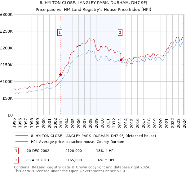 8, HYLTON CLOSE, LANGLEY PARK, DURHAM, DH7 9FJ: Price paid vs HM Land Registry's House Price Index