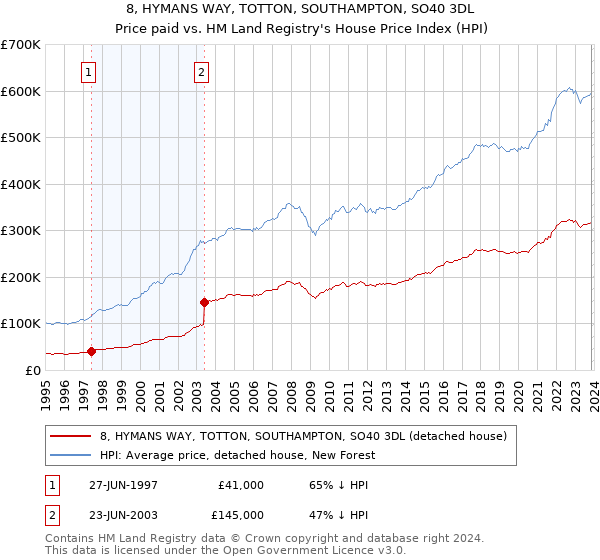8, HYMANS WAY, TOTTON, SOUTHAMPTON, SO40 3DL: Price paid vs HM Land Registry's House Price Index