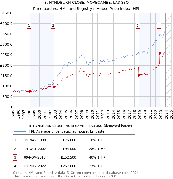 8, HYNDBURN CLOSE, MORECAMBE, LA3 3SQ: Price paid vs HM Land Registry's House Price Index
