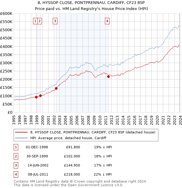8, HYSSOP CLOSE, PONTPRENNAU, CARDIFF, CF23 8SP: Price paid vs HM Land Registry's House Price Index