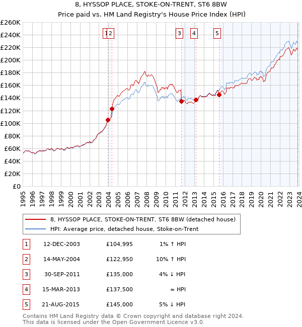 8, HYSSOP PLACE, STOKE-ON-TRENT, ST6 8BW: Price paid vs HM Land Registry's House Price Index