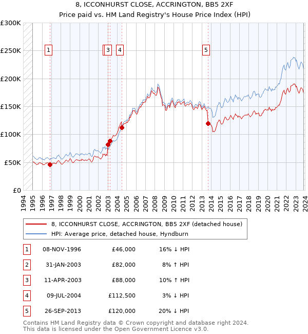 8, ICCONHURST CLOSE, ACCRINGTON, BB5 2XF: Price paid vs HM Land Registry's House Price Index