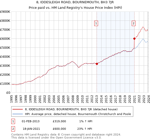 8, IDDESLEIGH ROAD, BOURNEMOUTH, BH3 7JR: Price paid vs HM Land Registry's House Price Index
