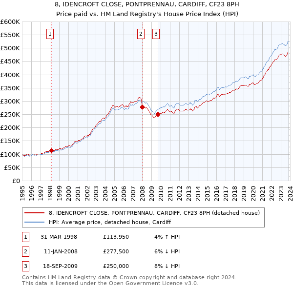 8, IDENCROFT CLOSE, PONTPRENNAU, CARDIFF, CF23 8PH: Price paid vs HM Land Registry's House Price Index