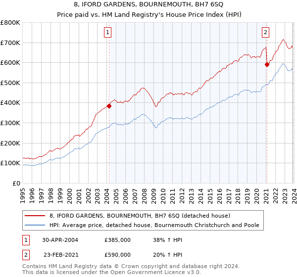 8, IFORD GARDENS, BOURNEMOUTH, BH7 6SQ: Price paid vs HM Land Registry's House Price Index