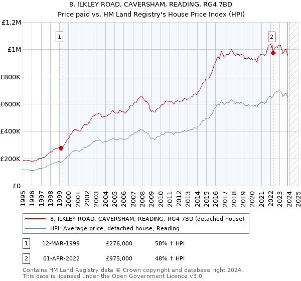 8, ILKLEY ROAD, CAVERSHAM, READING, RG4 7BD: Price paid vs HM Land Registry's House Price Index