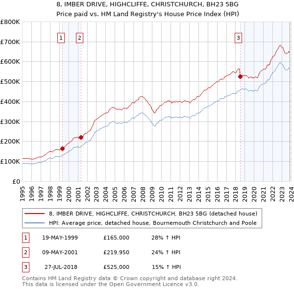 8, IMBER DRIVE, HIGHCLIFFE, CHRISTCHURCH, BH23 5BG: Price paid vs HM Land Registry's House Price Index