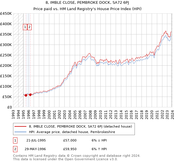 8, IMBLE CLOSE, PEMBROKE DOCK, SA72 6PJ: Price paid vs HM Land Registry's House Price Index