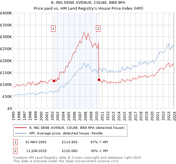 8, ING DENE AVENUE, COLNE, BB8 9PA: Price paid vs HM Land Registry's House Price Index