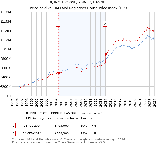 8, INGLE CLOSE, PINNER, HA5 3BJ: Price paid vs HM Land Registry's House Price Index