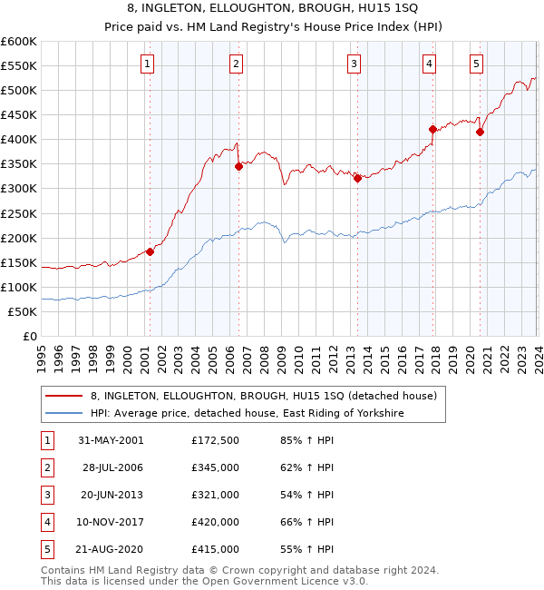 8, INGLETON, ELLOUGHTON, BROUGH, HU15 1SQ: Price paid vs HM Land Registry's House Price Index