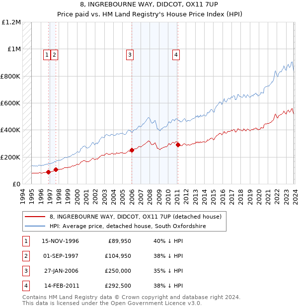 8, INGREBOURNE WAY, DIDCOT, OX11 7UP: Price paid vs HM Land Registry's House Price Index