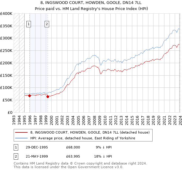 8, INGSWOOD COURT, HOWDEN, GOOLE, DN14 7LL: Price paid vs HM Land Registry's House Price Index