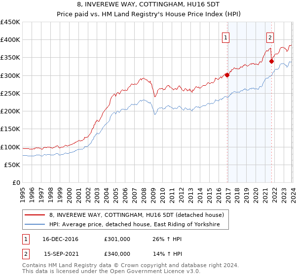 8, INVEREWE WAY, COTTINGHAM, HU16 5DT: Price paid vs HM Land Registry's House Price Index
